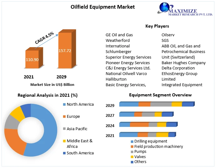 Oilfield Equipment Market Size, Share, Development Status, Top Manufacturers, And Forecasts  2029