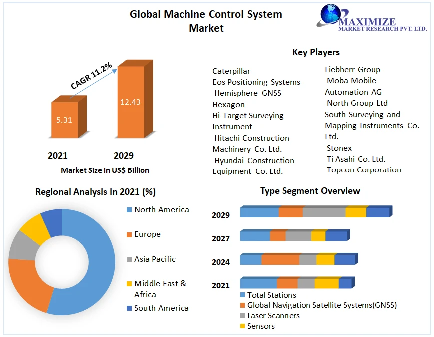 Machine Control System Market Provides Detailed Insight by Trends, Challenges, Opportunities, and Competitive Analysis and forecast 2029