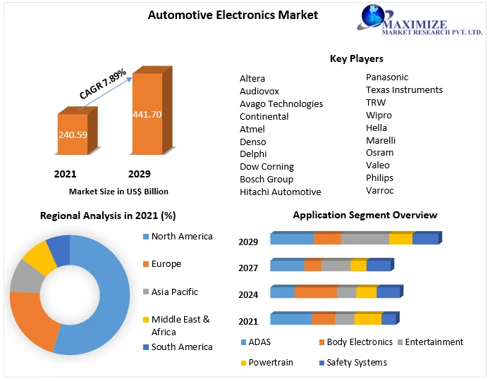 Automotive Electronics Market Size, share Leaders, Growth, Business, Opportunities, Future Trends And Forecast 2029