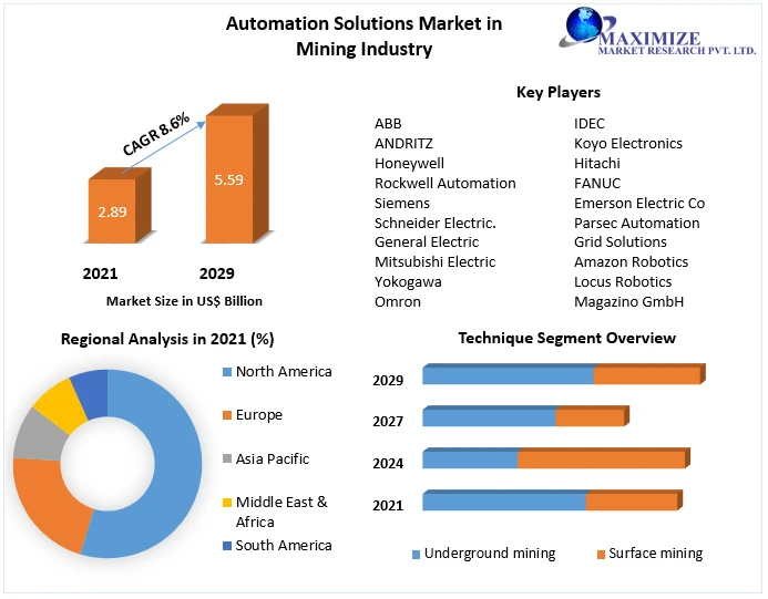 Automation Solutions Market Analysis By Types, New Technologies, Applications, New Opportunities After COVID-19 and Forecast 2029