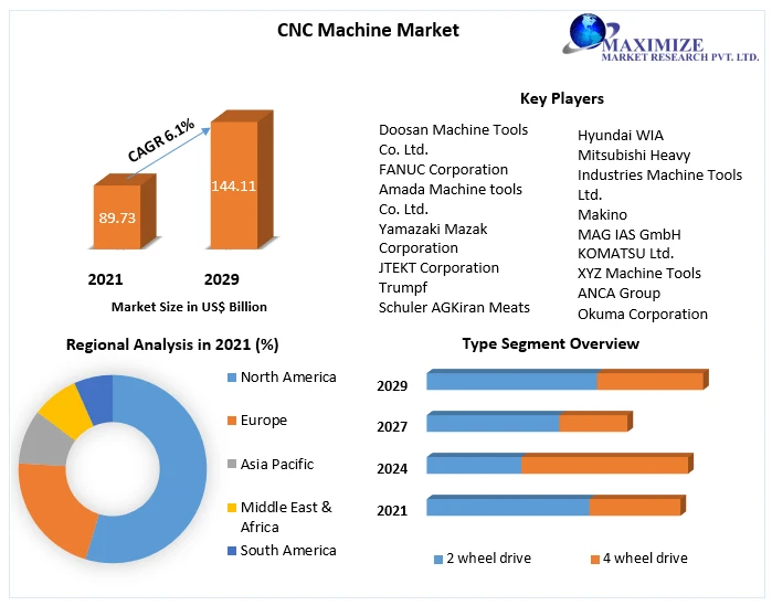CNC Machine Market Size, Share, Growth Factors, Trends, Top companies, Development Strategy 2029