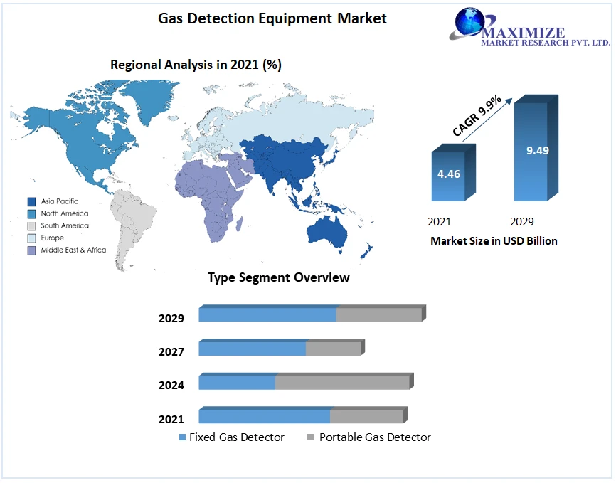 Gas Detection Equipment Market Analysis By Types, New Technologies, Applications, New Opportunities After COVID-19 and Forecast 2029