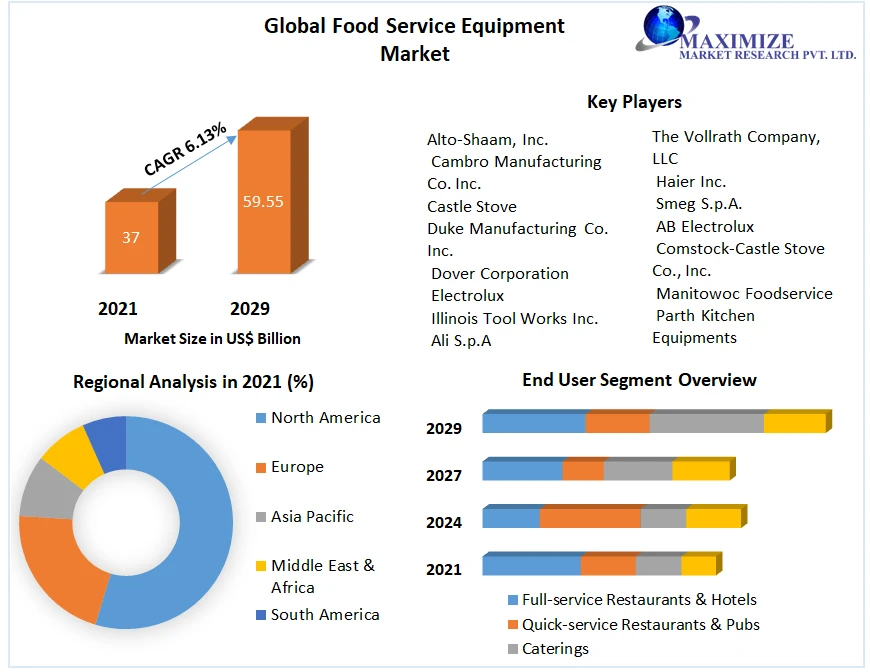 Food Service Equipment Market Size, Share, Development Status, Top Manufacturers, And Forecasts  2029