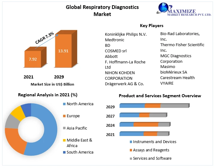 Global Respiratory Diagnostics Market Competitive Landscape, Production Report Analysis to 2029