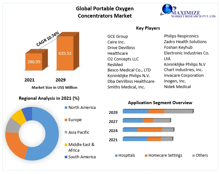 Global Portable Oxygen Concentrators Market Procurement Intelligence, Best Practices, Engagement Model, Analysis Report, 2029