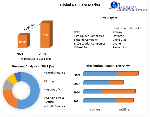 Nail Care Market Trends, Share, Growth, Demand, Industry Analysis, Key Player profile and Regional Outlook by 2029