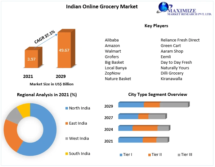 Indian Online Grocery Market Overview And Competition Analysis By 2029