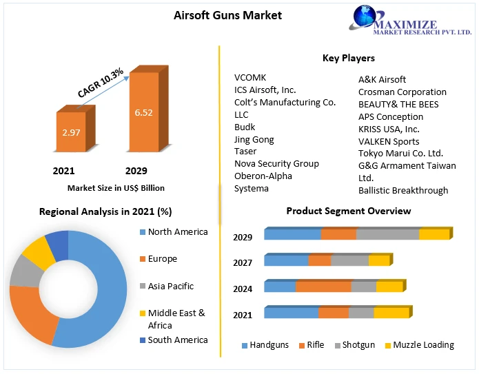 Airsoft Guns Market Procurement Intelligence, Best Practices, Engagement Model, Analysis Report, 2029