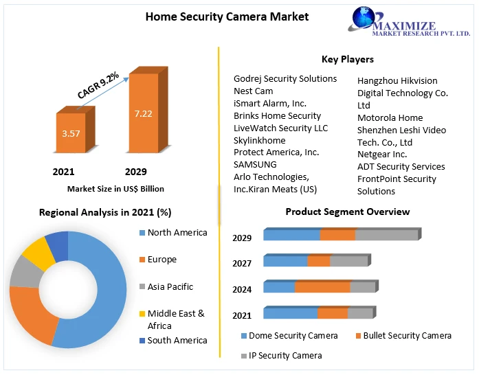 Home Security Camera Market Opportunities, Future Trends, Business Demand and Growth Forecast 2029