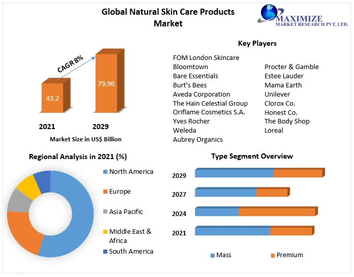 Natural Skin Care Products Market World Technology, Development, Trends and Opportunities Market Research Report to 2029