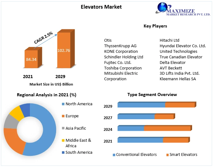 Elevators Market Size, Status, Growth | Industry Analysis Report 2029
