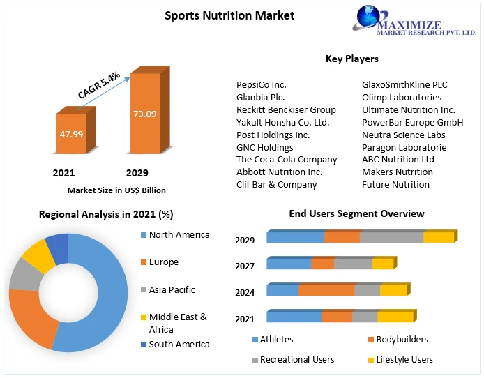 Sports Nutrition Market Opportunities, Strategies For Expansion 2029