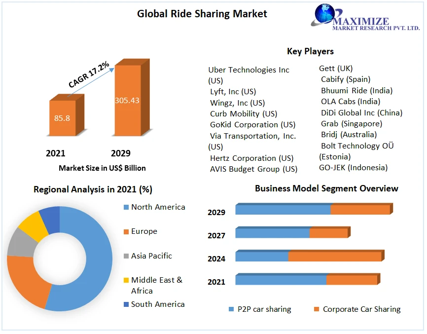 Ride sharing Market Growth Opportunities and Forecast Analysis Report By 2029