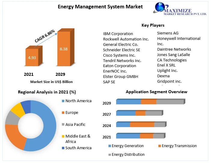 Energy Management Systems Market Opportunities, Strategies For Expansion 2029