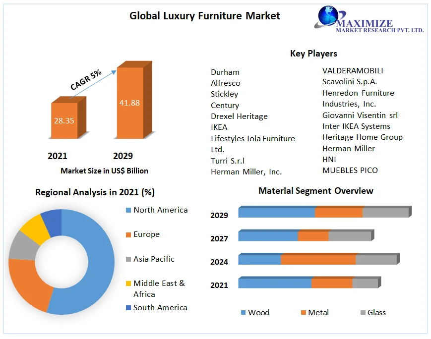 Luxury Furniture Market Overview And Competition Analysis By 2029