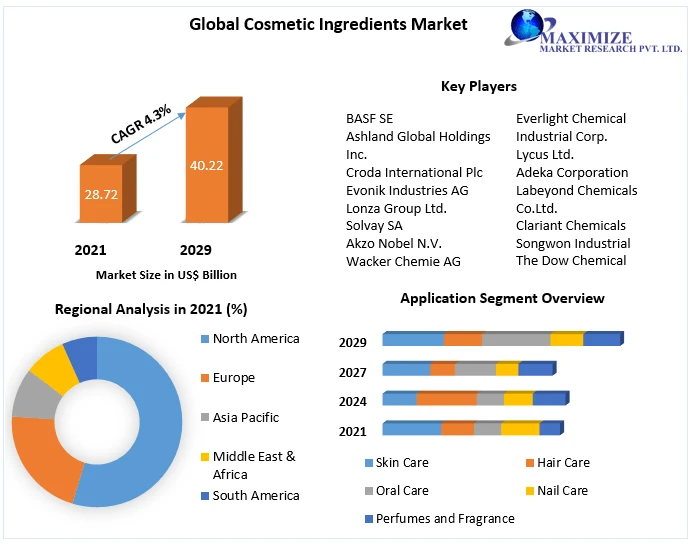 Cosmetic Ingredients Market Opportunities, Future Trends, Business Demand and Growth Forecast 2029