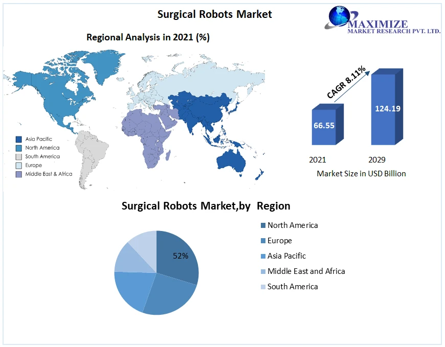 Surgical Robots Market Industry Outlook, Size, Growth Factors, Analysis, Latest Updates, Insights on Scope and Growing Demands 2029