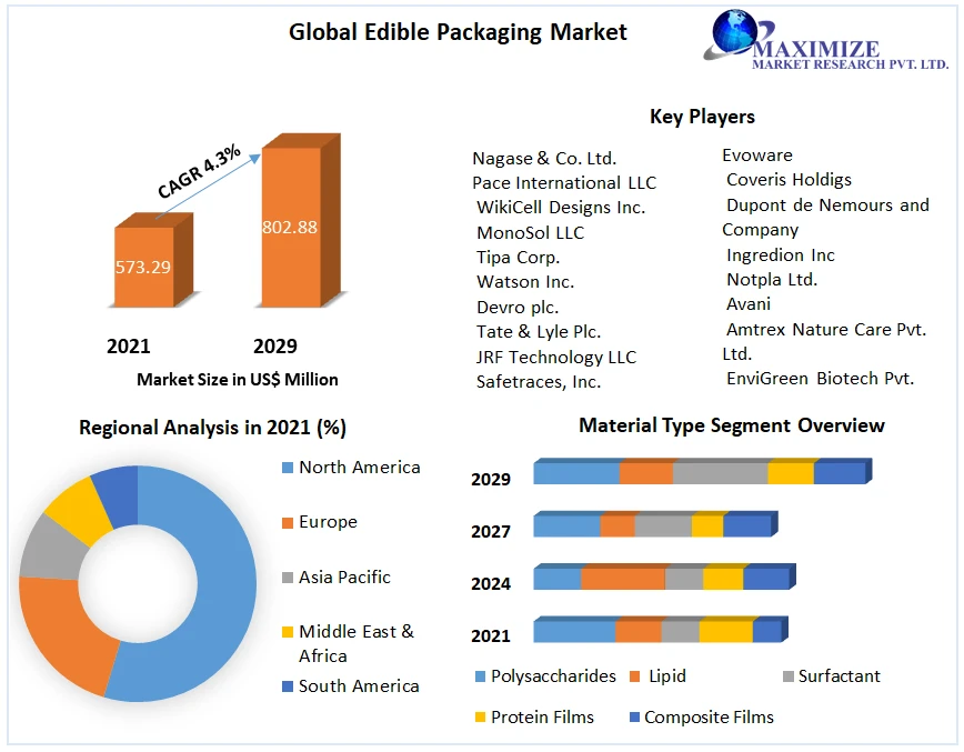 Edible Packaging Market Size, share Leaders, Growth, Business, Opportunities, Future Trends And Forecast 2029