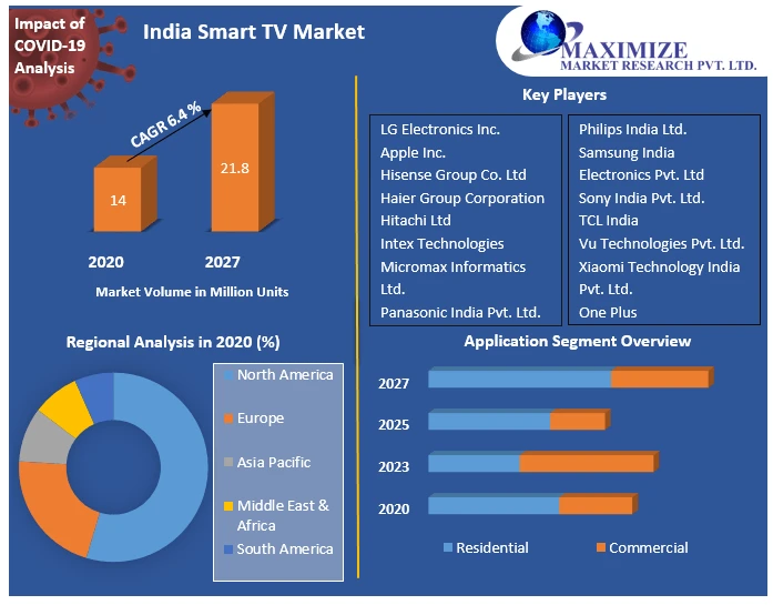 India Smart TV Market Analysis By Types, New Technologies, Applications, New Opportunities After COVID-19 and Forecast 2027