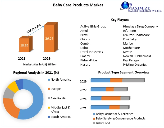 Baby Care Products Market Size, Share, Development Status, Top Manufacturers, 2029