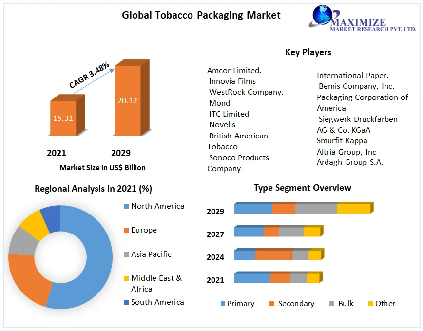 Tobacco Packaging Market Size, Share, Growth Factors, Trends, Top companies, Development Strategy And Forecast 2029