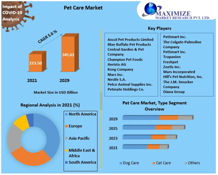 Pet Care Market Size, Share, Opportunities, Top Leaders, Growth Drivers, Segmentation and Industry Forecast 2029