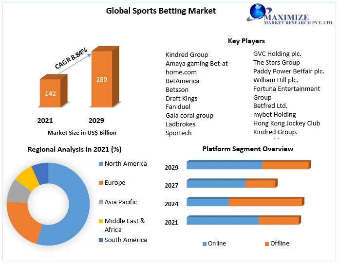 Sports Betting Market Analysis By Types, New Technologies, Applications, New Opportunities 2029