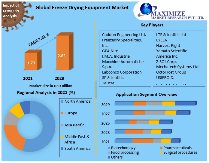 Freeze Drying Equipment Market Development, Key Opportunities and Analysis of Key Players and forecast 2029