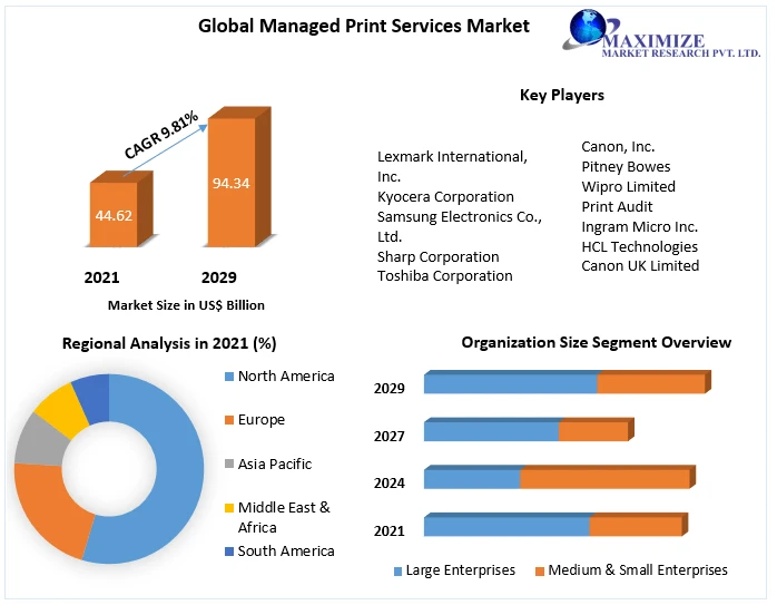 Managed Print Services Market Global Trends, Industry Size,Future Scope, Regional Trends, Leading Players, Covid-19 Business Impact, 2029