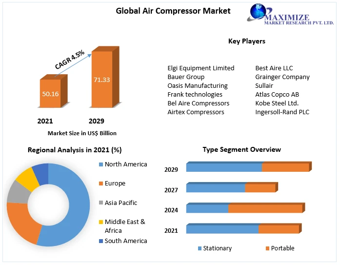 Air Compressor Market Key Players, Trends, Share, Industry Size, Growth, Opportunities, 2029