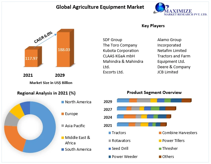 Agriculture Equipment Market Movements by Key Finding, Market Impact, Latest Trends Analysis, Progression Status, 2029