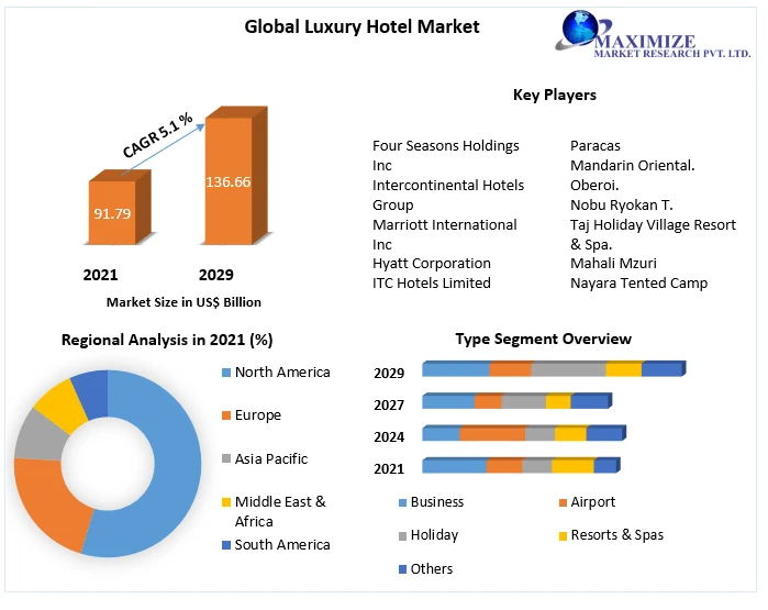 Luxury Hotel Market Global Trends, Industry Size,Future Scope, Regional Trends, Leading Players, Covid-19 Business Impact, And Forecast 2029