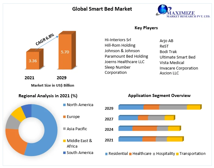 Smart Bed Market Trends, Market Share, Industry Size, Growth, Sales, Opportunities, and Market Forecast to 2029