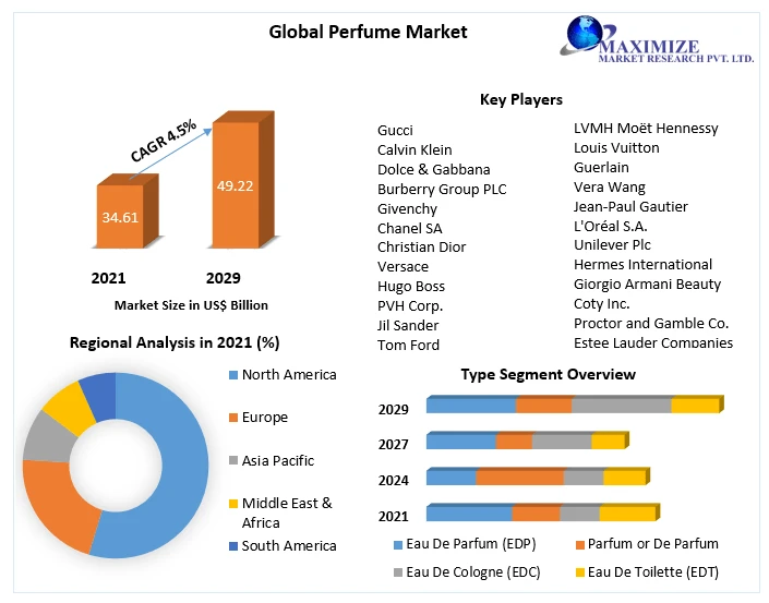 Perfume Market Future Scope Analysis with Size, Trend, Opportunities, Revenue, Future Scope and Forecast 2029