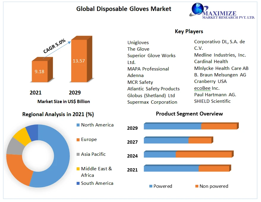 Disposable Gloves Market Key Players, Trends, Share, Opportunities, And Forecast To 2029