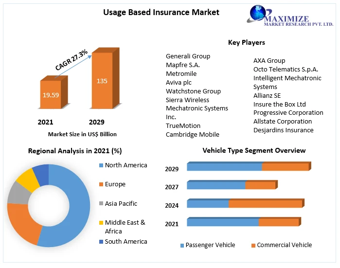 Usage Based Insurance Market Key Players, Industry Outlook, Trends, Growth, Opportunities, Forecast To 2029