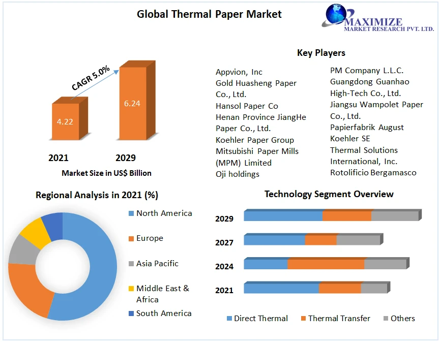 Thermal Paper Market Development, Key Opportunities and Analysis of Key Players and forecast 2029