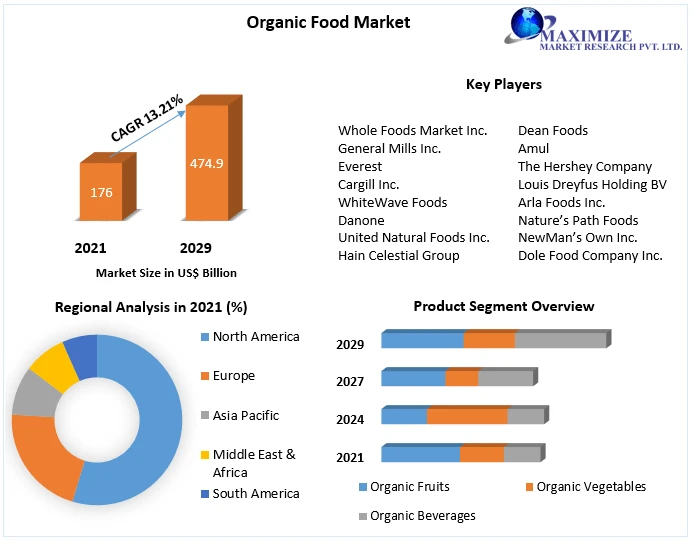 Organic Food Market Global Trends, Industry Size,Future Scope, Regional Trends, Leading Players, 2029