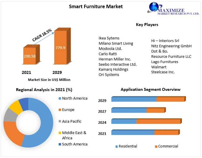 Smart Furniture Market Key Players, Trends, Share, Industry Size, Growth, Opportunities, And Forecast To 2029