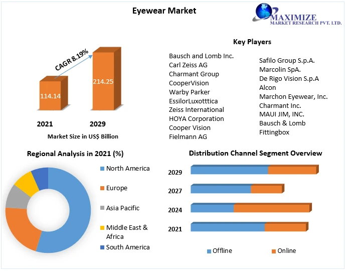 Eyewear Market Size, Segmentation, Analysis, Growth, Opportunities, Future Trends and Forecast 2029