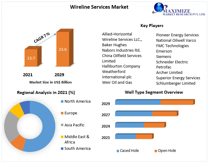 Wireline Services Market Size,Share, Industry Size, Development, Key Opportunities and Analysis of Key Players to 2029