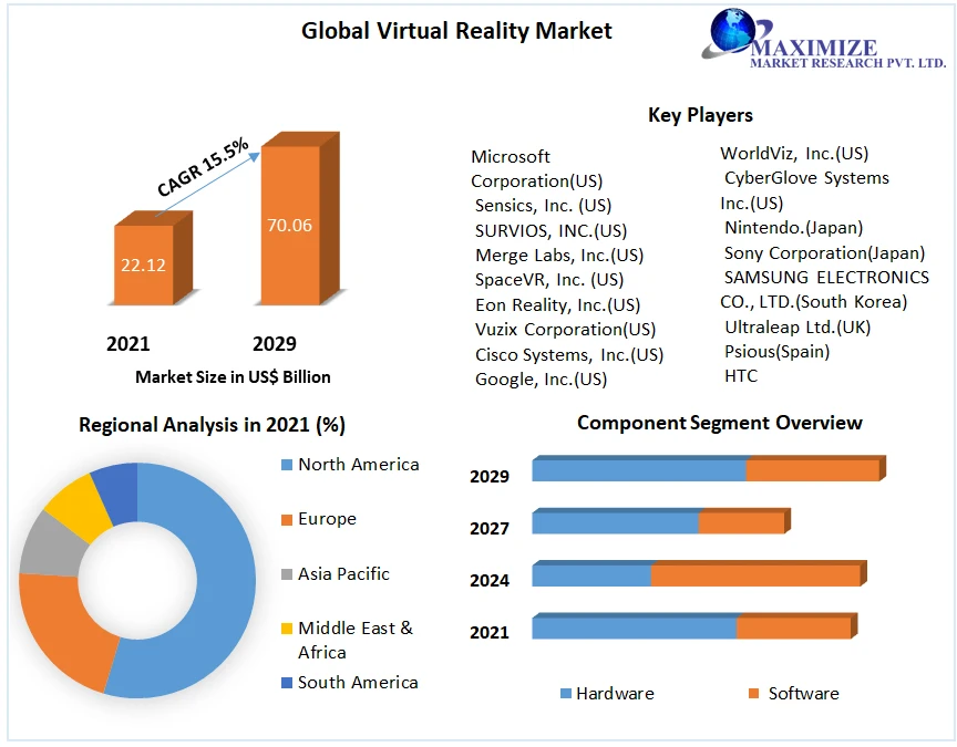 Virtual Reality Market Key Players, Industry Outlook, Trends, Share, Industry Size, Growth, Opportunities, Forecast To 2029