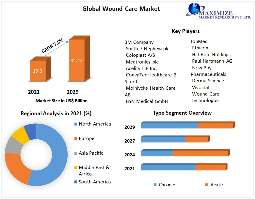 Wound Care Market Future Scope Analysis with Size, Trend, Opportunities, Revenue, Future Scope and Forecast 2029
