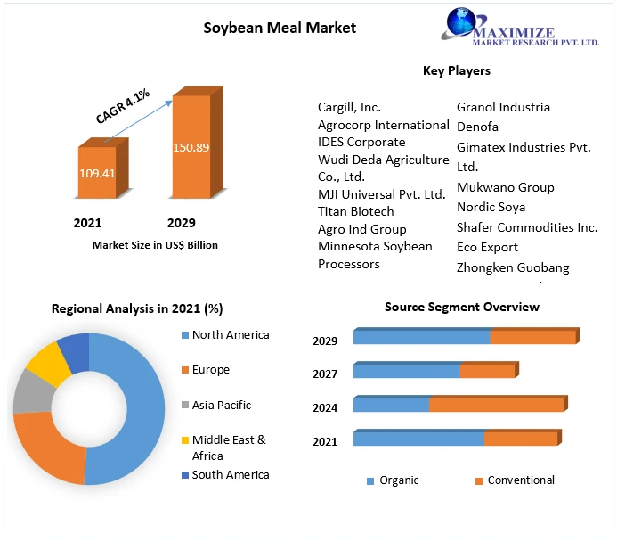 Soybean Meal Market Global Trends, Industry Size,Future Scope, Regional Trends, Leading Players, Covid-19 Business Impact, 2029