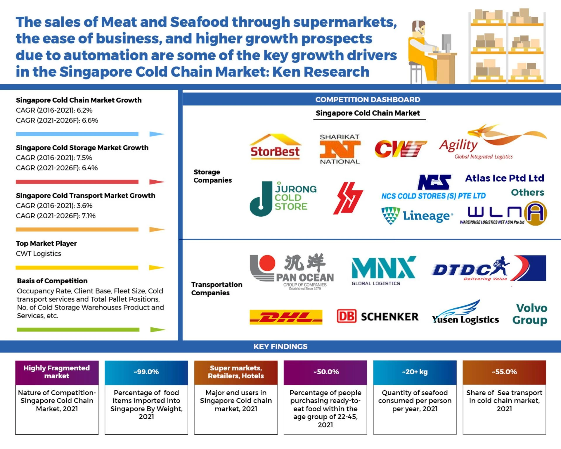Singapore Cold Chain Market — Growth, Trends and Forecasts | Ken Research