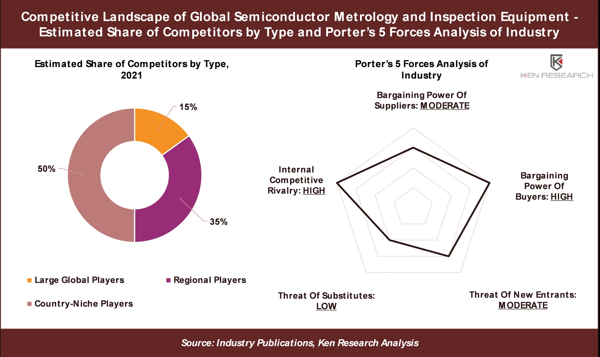 3 Key Insights on Competitive Landscape in Global Semiconductor Metrology and Inspection Equipment Market - Ken Research