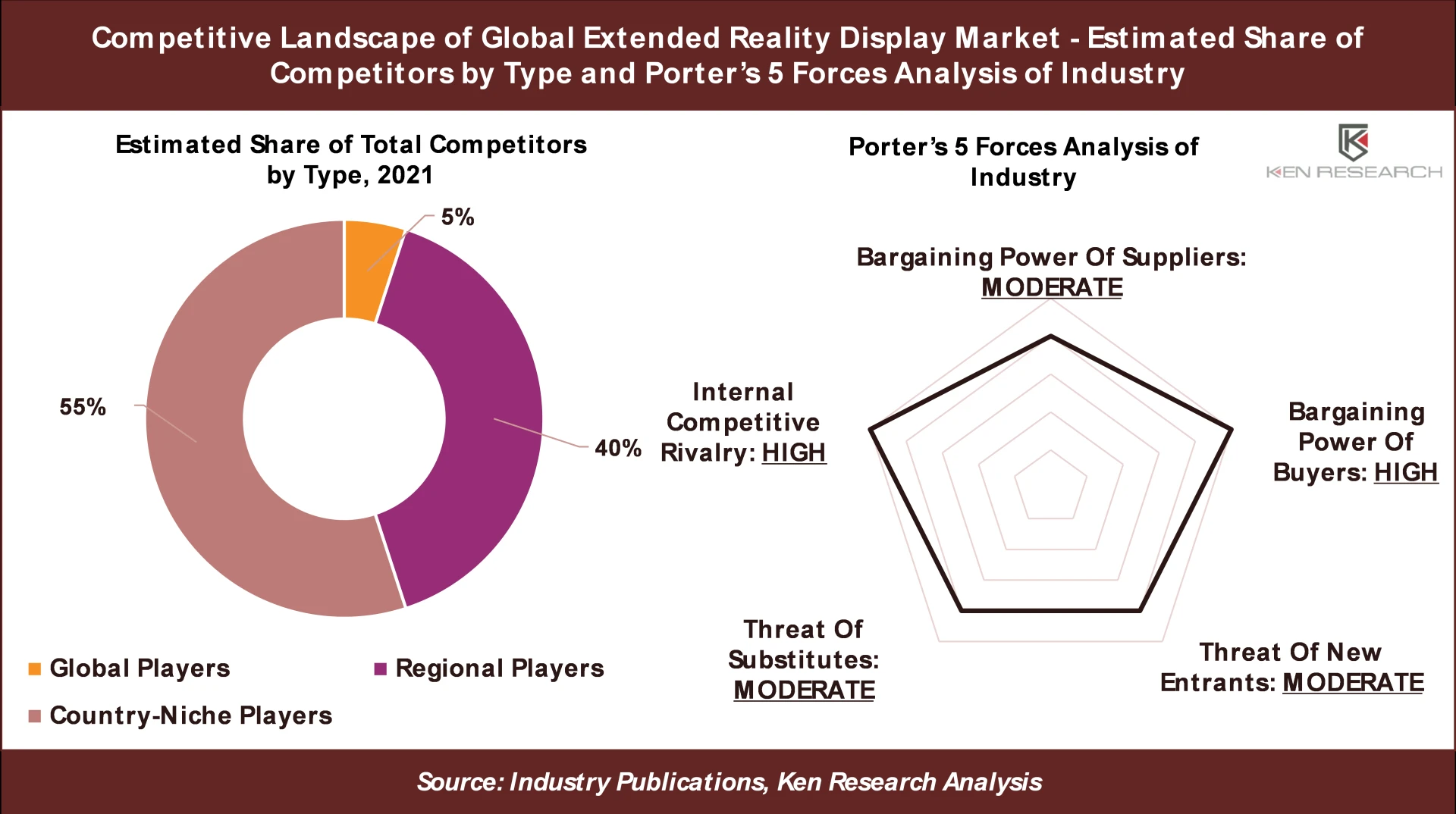 3 Key Insights on Competitive Landscape in the Global Extended Reality Display Market - Ken Research