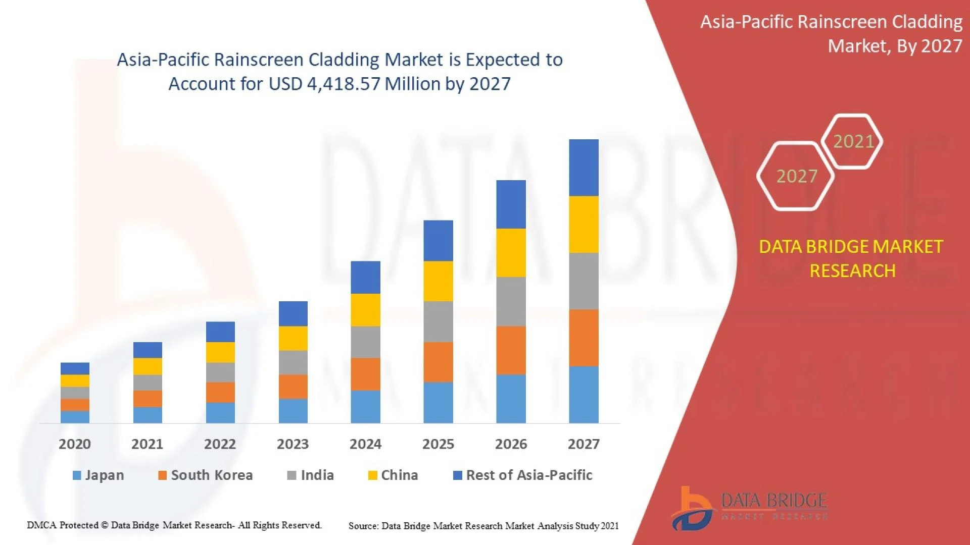 Asia Pacific Rainscreen Coating Market Porters Five Forces Strategy Analysis And Forecast