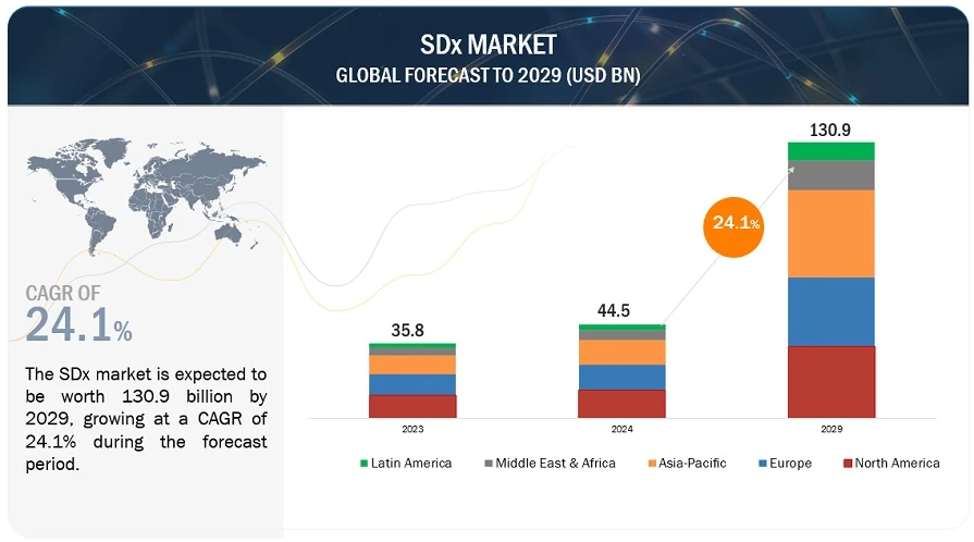 Software-defined Anything (SDx) Market Size, Key Vendors And Forecasts To 2029