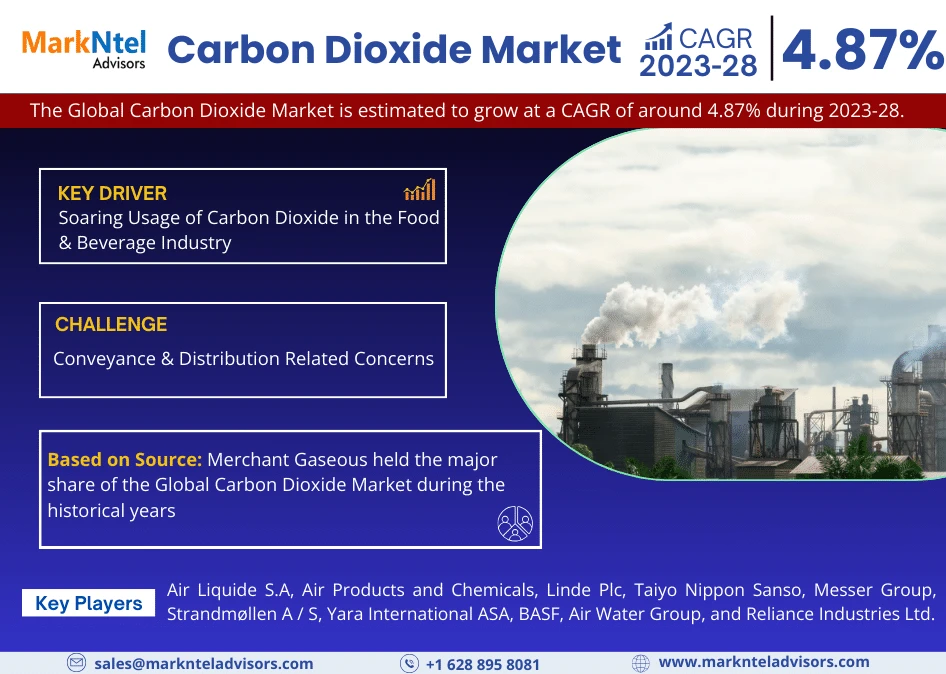Carbon Dioxide Market Booms with 4.87% CAGR Forecast for 2023-28
